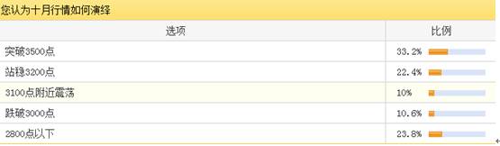 投资者对10月行情谨慎乐观 四成多满仓过节