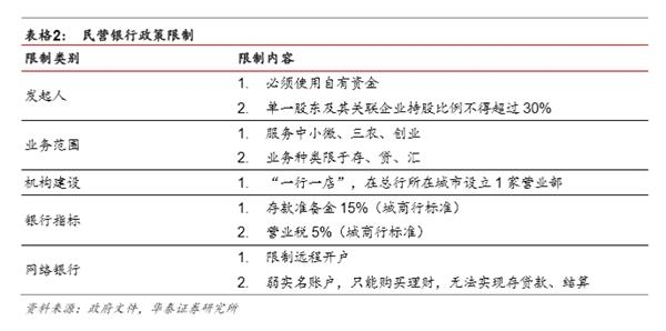 市场化之基因，特色化之道路-民营银行发展专题研究 