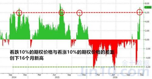 越悲观越“有戏”？黄金最强反转信号碰上疯狂美元(图)