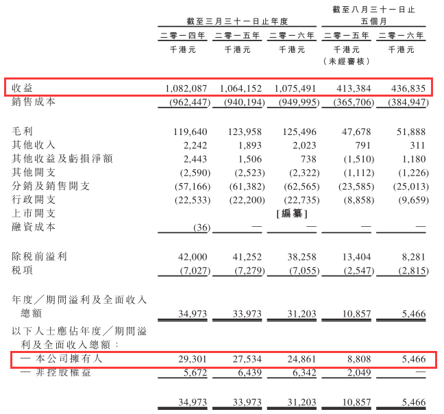 2月22日，智通财经获悉，香港资讯科技基建解决方案供应商美高域集团有限公司以下简称“美高域”已于近日通过港交所上市聆讯，即将登陆港股主板市场。美高域此前曾分别于去年年中及今年初申请上市，二次扣门之后，总算如愿以偿。