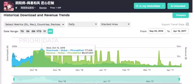 但今日，腾讯控股(0700.HK)收涨2.78%，报236.6元，再创上市新高。股价完全没有受到此次事件的影响，海外投行中大和资本将腾讯目标价由255元升至260元，认为腾讯的手机游戏业务在今年会维持强劲增长。中金公司则再度上调腾讯目标价，由240元升至260元，同样认为手游业务会推动集团今年的盈利增长。