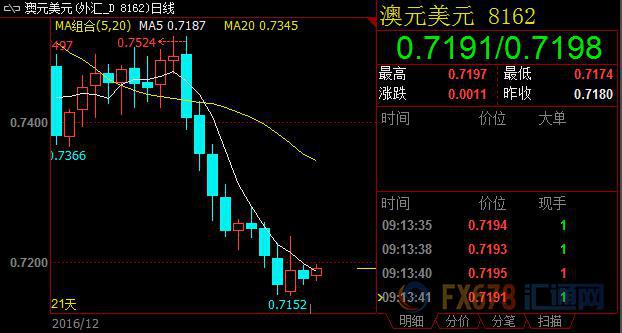 澳元继续止跌，大宗商品强势短期支撑汇价上冲0.72大关