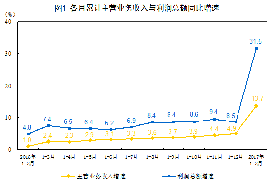 国家统计局3月27日公布，2017年1-2月份，全国规模以上工业企业实现利润总额10156.8亿元，同比增长31.5%，增速比上年12月份加快29.2个百分点，比上年全年加快23个百分点。总体看，目前工业企业利润仍属于恢复性增长。