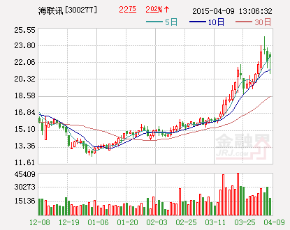 海联讯：拟出资2000万元合资设立投资基金