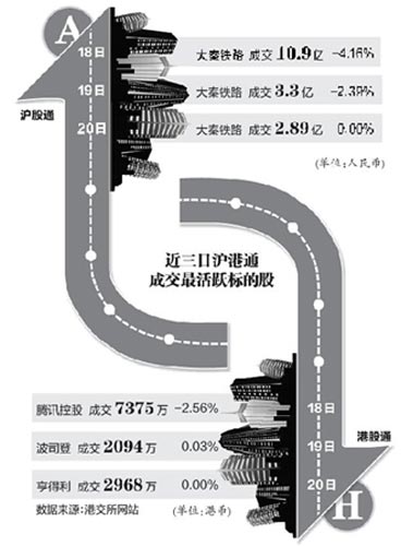 滬港通標(biāo)的股越買越跌