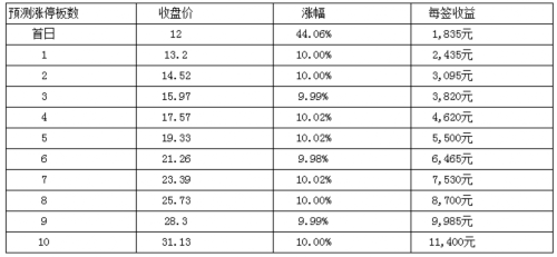 英联股份2月7日中小板上市 定位分析 