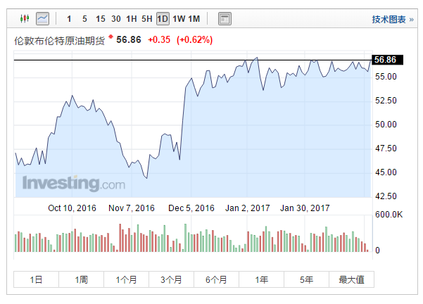 石油输出国组织(OPEC)已连续第二个月减产，受沙特大幅减产助推，原本已偏高的减产协议执行率更上一层楼，据路透调查显示，2月减产执行率升至94%，而1月为82。虽然OPEC成员国减产执行率较高，但由于美国页岩油产量增长，油价涨势受到遏制。