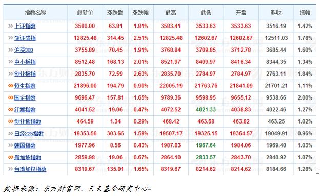天天基金日报(12月17日)