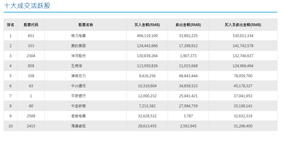 此前，格力电器12日重返深股通十大成交活跃股榜首，单日交易总额5.3亿元，创深港通开通以来个股成交最大金额。其中，买入金额达到4.96亿元，卖出3389.22万元。