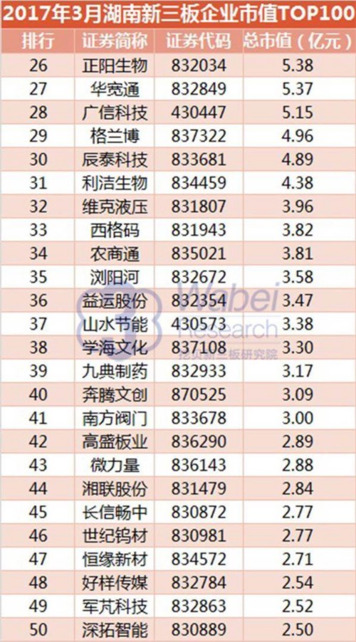 2017年3月湖南新三板市值TOP100(挖貝新三板研究院制圖)2