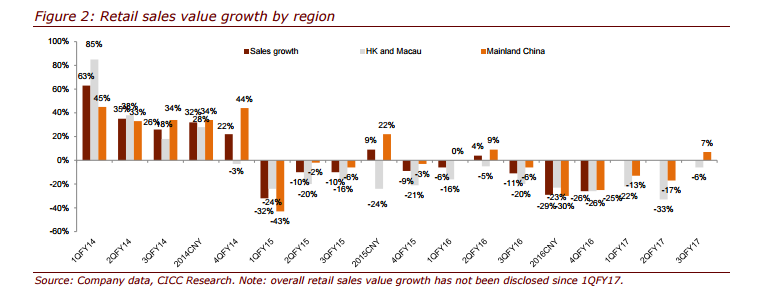 智通財(cái)經(jīng)獲悉，中金發(fā)表研報(bào)表示，周大福(01929)發(fā)布去年第三季度業(yè)績(jī)，2017財(cái)年第三季度同第二季度比業(yè)績(jī)有所改善，中金將2017-2018年預(yù)測(cè)每股盈利分別上調(diào)4.6%及3.6%。該行認(rèn)為，周大福在中國(guó)市場(chǎng)處于領(lǐng)先地位，并且對(duì)今年黃金價(jià)格上漲持正面看法，因此維持周大?！俺钟小痹u(píng)級(jí)，上調(diào)目標(biāo)價(jià)17%至6.59港元。