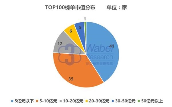 【新三板报告】2016年10月山东省新三板企业市值TOP100-1(挖贝新三板研究院制图)