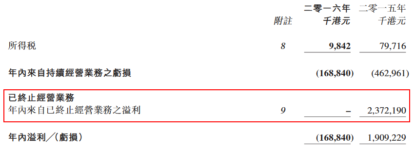 少了2015年出售业务赚的钱，2016年的金山能源（00663）招架不住持续经营业务的亏损，业绩由盈转亏。