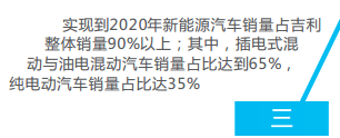 如果65%中有一半即32.5%为插电式混动，加上35%的纯电动车，那么按照规划，吉利2020年严格意义上的新能源汽车将达121.5万辆，依然超过2016年整个地球的需求。