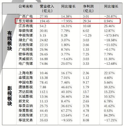 东方明珠2016年财报：推进娱乐+战略 内容渠道双发力 