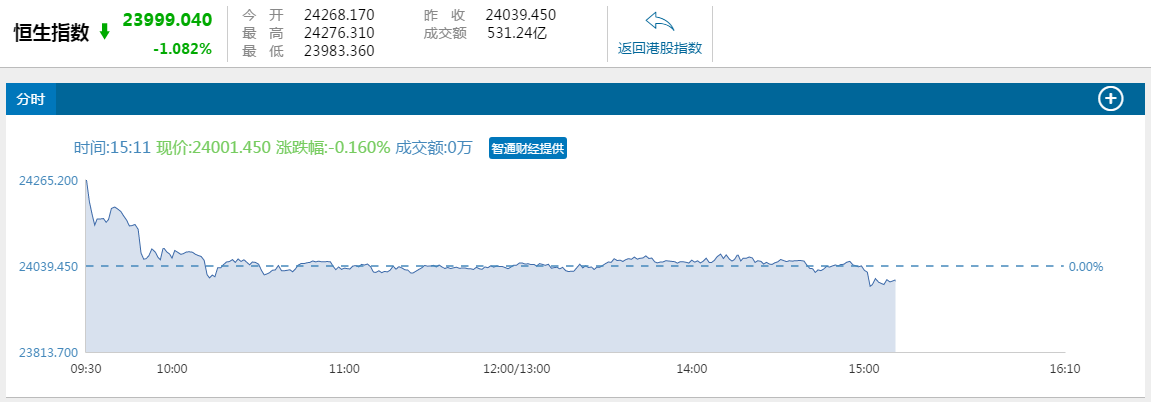 A股尾盤(pán)跳水拖累港股 恒指跌破24000點(diǎn)