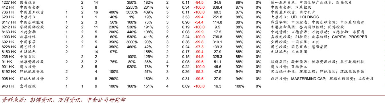 中金详解“老千股”系列之三：港股市场66只“疑似老千股”全梳理