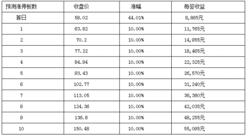 6日新股提示：中國科傳等3股申購 3股上市 3股繳款 