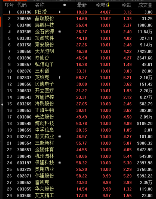 次新股掀起涨停潮  杭州园林等多股涨停 