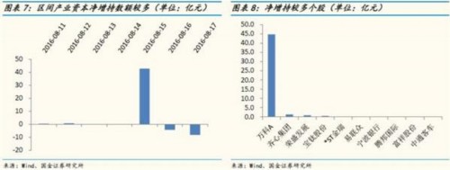 国金证券：“野蛮人”出手增持 搅局资金面(图表) 