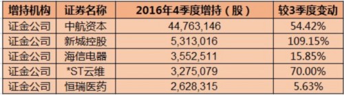 国家队新买3股、加仓5股 