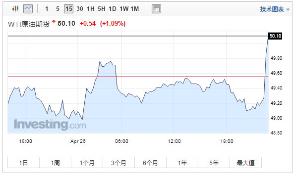 當(dāng)周EIA精煉油庫(kù)存增加265.1萬桶，預(yù)期減少127.82萬桶，前值減少195.5萬桶。精煉油庫(kù)存結(jié)束連續(xù)10周下滑趨勢(shì)，增幅創(chuàng)今年1月6日當(dāng)周以來新高
