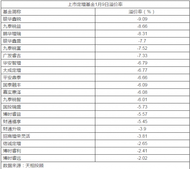 定增1月9日折价率