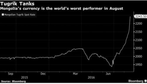 高度依賴礦業(yè)投資 蒙古國爆發(fā)貨幣危機(jī) 