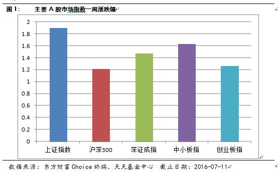 天天基金周报：市场温和放量 震荡上行趋势未变(2016年7月10日)