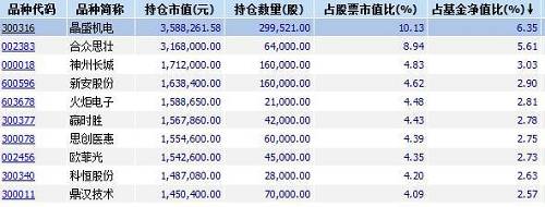 东方通位列国富成长动力去年年报的第一大重仓股，占基金净值的比例超过了6%。而在该基金中另一只今天跌停的高送转概念股同样也是赢时胜。