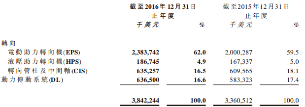 在李书福振臂高呼100万、200万辆目标的时候，殊不知，港股“汽车一哥”的称号已经被低调的耐世特（01315，Nexteer）悄悄地霸占了。