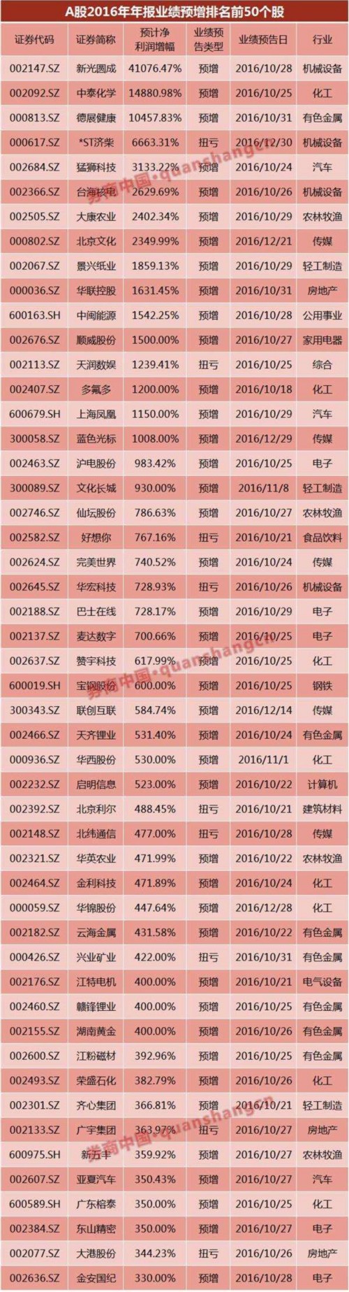 年报操作指南：16股预增超10倍