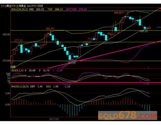 黄金T+D多空投鼠忌器，准备决战美国GDP？