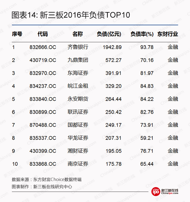 新三板2016年负债top10