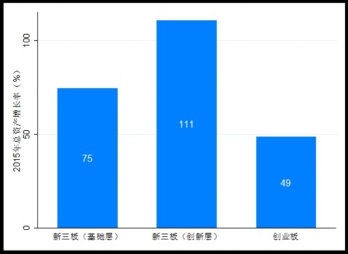 新三板创新层和创业板 哪个版块更强？ 