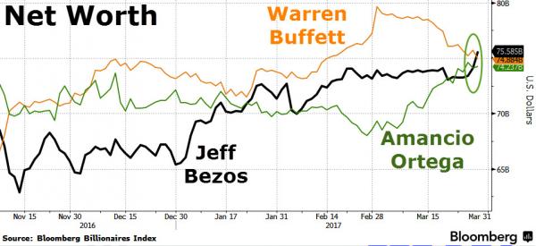 随着亚马逊近期股价飙升，并在上一交易日创下历史新高，这家美国电商巨头的创始人杰夫 贝佐斯(Jeff Bezos)个人财富超越欧洲首富阿曼西奥奥特加(Amancio Ortega)和“股神”沃伦巴菲特(Warren Buffett)，成为世界第二大富豪。
