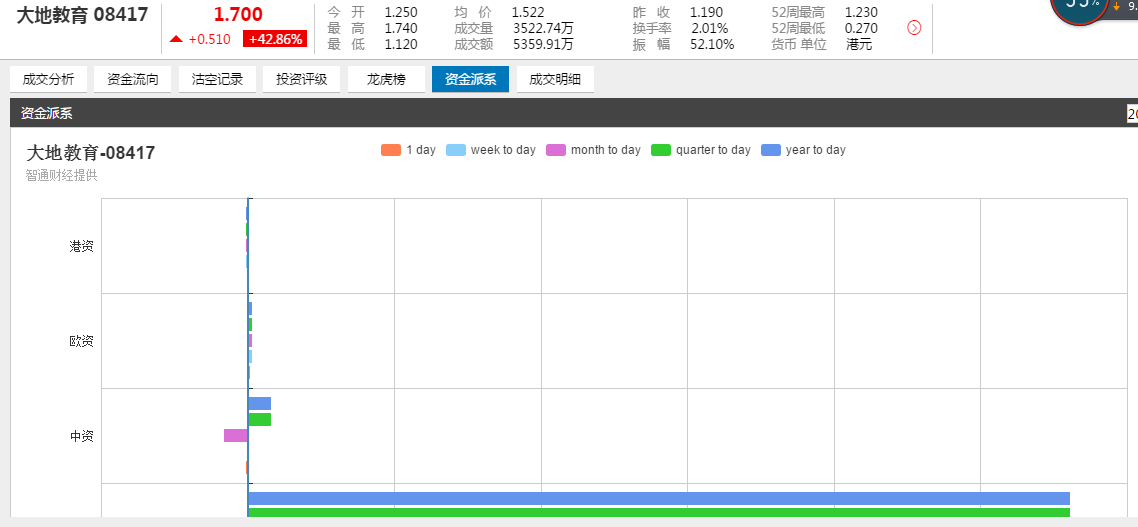 当3月17日大地教育(08417)的股价定格在1.7港元、大涨42.86%之时，具备12年港股投资经验的老谭禁不住在办公室里嚎啕大哭。