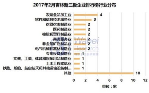 2017年2月吉林新三板企业排行榜行业分布(挖贝新三板研究院制图) 