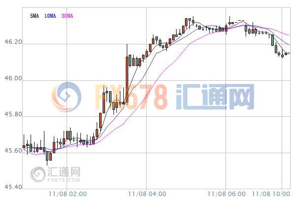 【原油盘初】美国大选结果揭晓在即，市场交投情绪谨慎