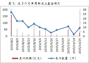 图1：近3个月单周新成立基金情况