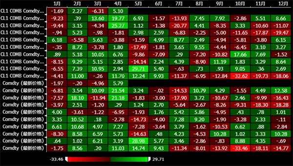 幾張圖看透原油眾生相：該喜還是憂“? 