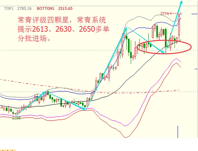 【常青交易团队】期货交易策略5.12