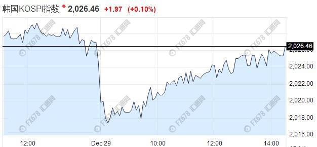 【亞股收盤】亞股收盤漲跌不一，滬指失守3100點