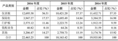 钧达股份业绩下滑毛利率下降 应收账款存货均破2亿 