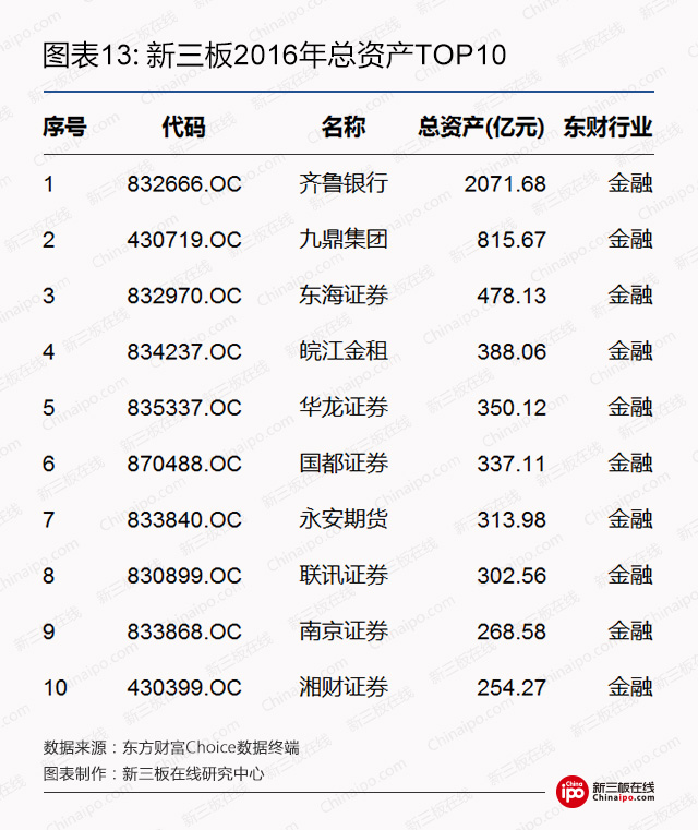 新三板2016年总资产top10