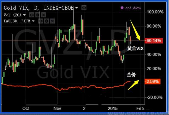黄金vix与金价背离，欧银大qe能否成“助涨器”？ 