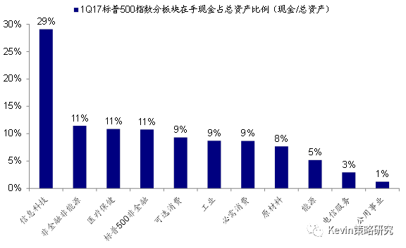 可比口徑下，一季度標普500指數(shù)EPS同比增速大幅提升至13.6%