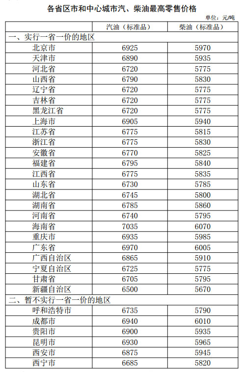 发改委再度下调成品油价格 出台定价新机制