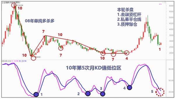 图表2:上证指数9月KD值处于第5次低位区