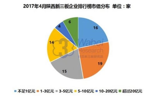 2017年4月陕西新三板企业排行榜市值分布(挖贝新三板研究院制图)